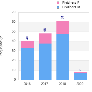 Finisher history