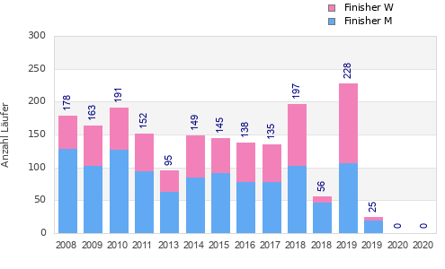 Finisher history