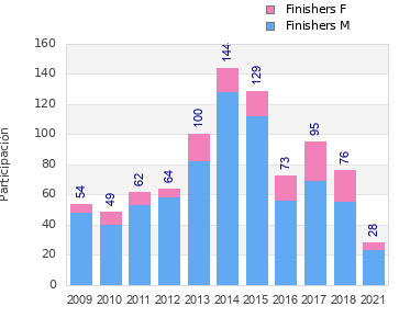 Finisher history