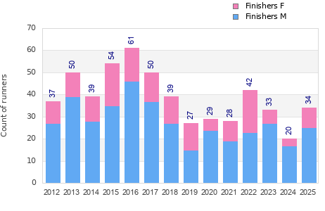 Finisher history