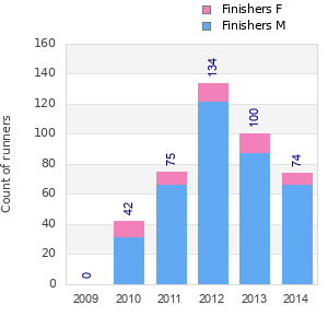 Finisher history
