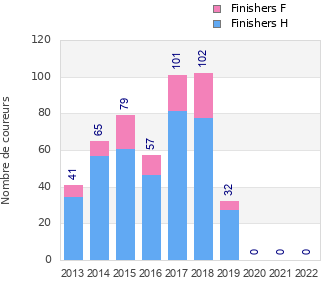 Finisher history