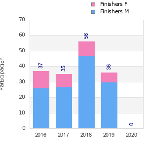Finisher history