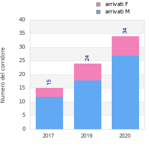 Finisher history