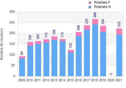 Finisher history