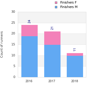 Finisher history