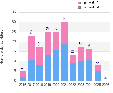 Finisher history