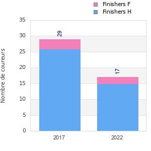 Finisher history