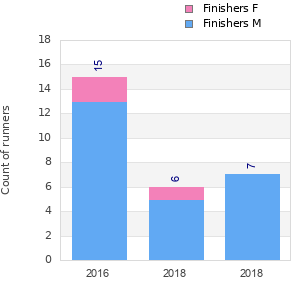 Finisher history