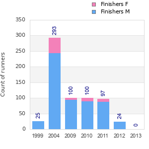 Finisher history
