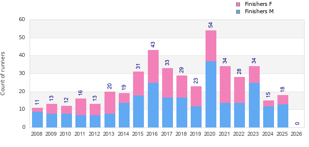 Finisher history