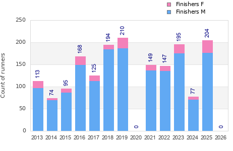 Finisher history