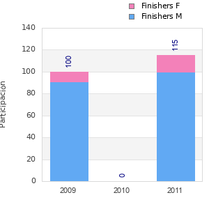 Finisher history
