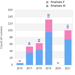 Finisher history