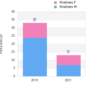 Finisher history