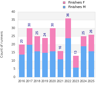 Finisher history