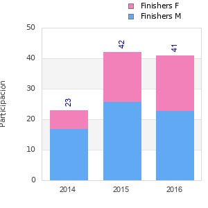 Finisher history