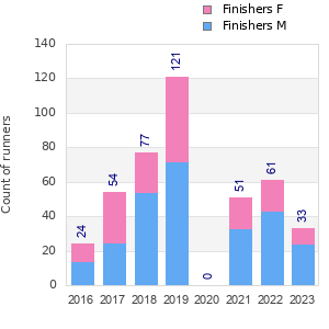 Finisher history