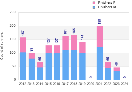 Finisher history