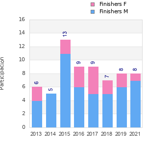 Finisher history