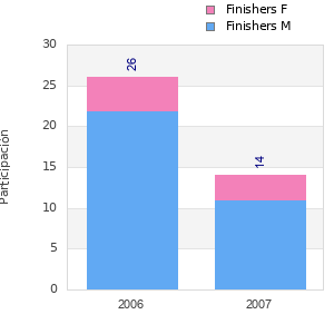 Finisher history