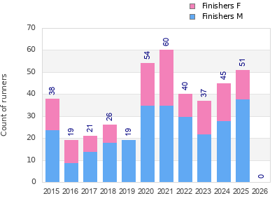Finisher history