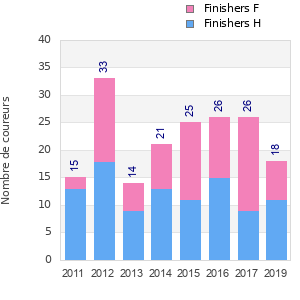 Finisher history