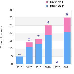 Finisher history