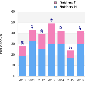 Finisher history