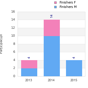 Finisher history