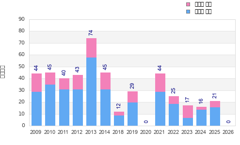 Finisher history