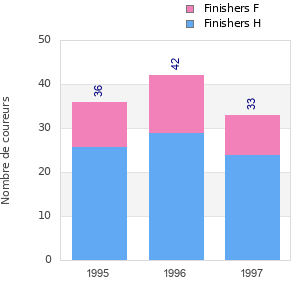 Finisher history