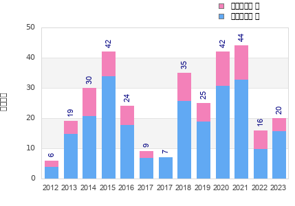 Finisher history