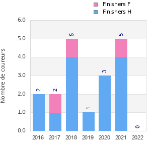 Finisher history
