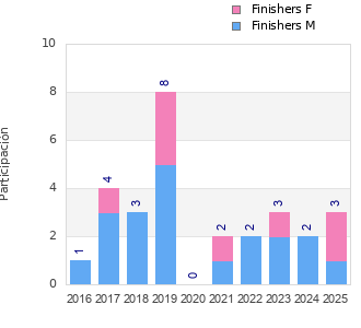 Finisher history