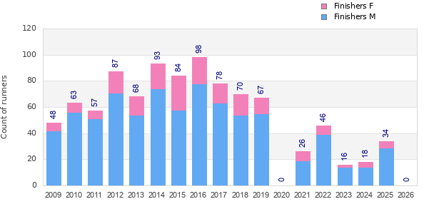 Finisher history