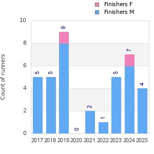 Finisher history