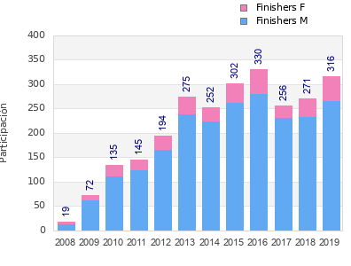 Finisher history