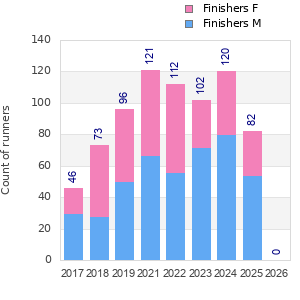 Finisher history