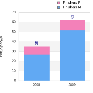 Finisher history