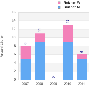 Finisher history