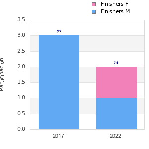 Finisher history