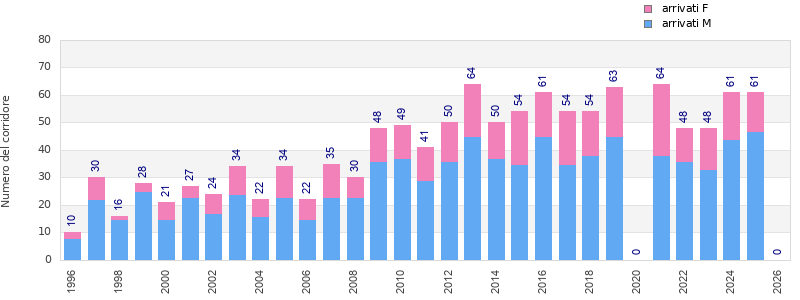 Finisher history