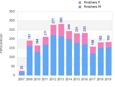 Finisher history