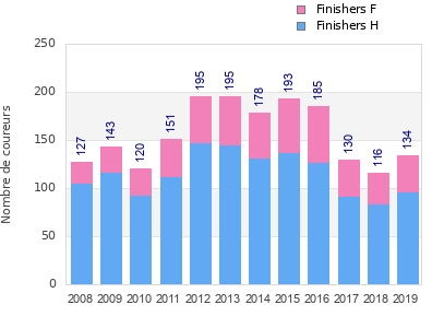 Finisher history