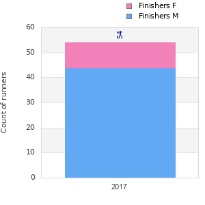 Finisher history