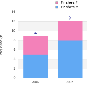 Finisher history