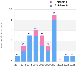 Finisher history