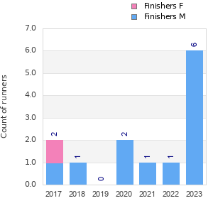 Finisher history
