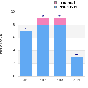 Finisher history